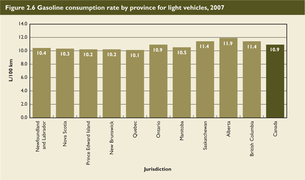 Gasoline consumption rate by province for light vehicles, 2007.