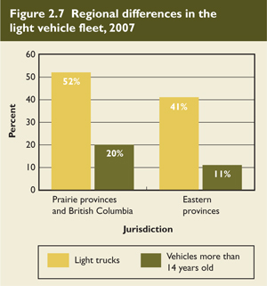 Regional differences in the light vehicle fleet, 2007.