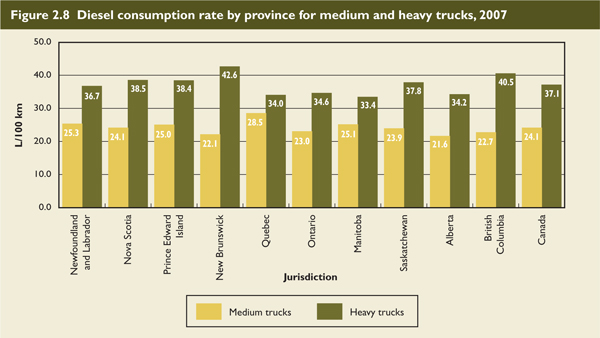 Diesel consumption rate by province for medium and heavy trucks, 2007.