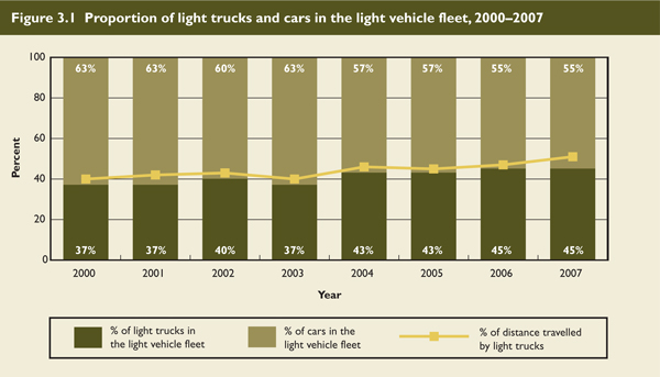 Proportion of light trucks and cars in the light vehicle fleet, 2000-2007.
