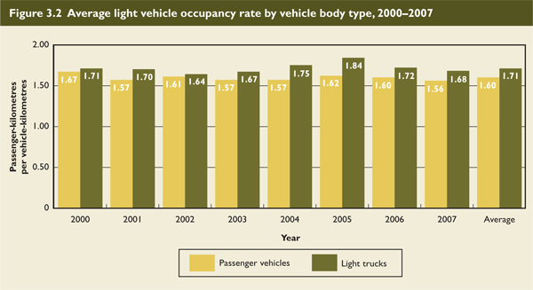 Average light vehicle occupancy rate by vehicle body type, 2000-2007.