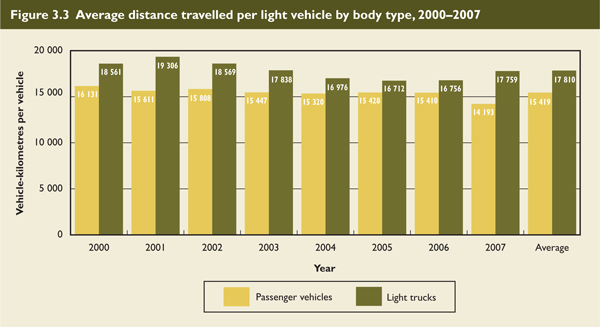 Average distance travelled per light vehicle by body type, 2000-2007.