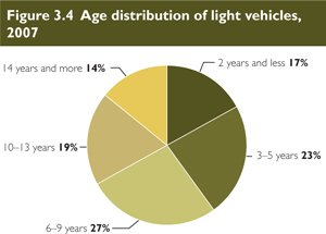 Age distribution of light vehicles, 2007.