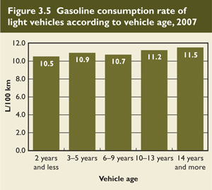 Gasoline consumption rate of light vehicles according to vehicle age, 2007.