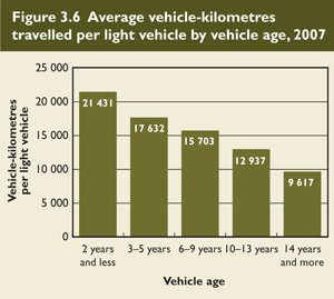 Average vehicle-kilometres travelled per light vehicle by vehicle age, 2007.