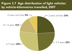 Age distribution of light vehicles by vehicle-kilometres travelled, 2007.