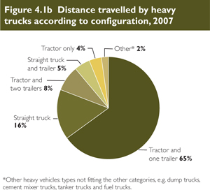 Distance travelled by heavy trucks according to configuration, 2007.