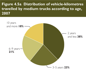 Distribution of vehicle-kilometres travelled by medium trucks according to age, 2007.