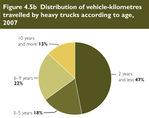 Distribution of vehicle-kilometres travelled by heavy trucks according to age, 2007.