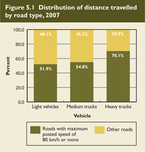Distribution of distance travelled by road type, 2007.