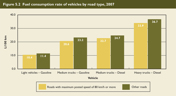 Fuel consumption rate of vehicles by road type, 2007.