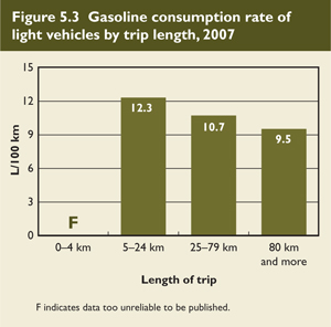 Gasoline consumption rate of light vehicles by trip length, 2007.