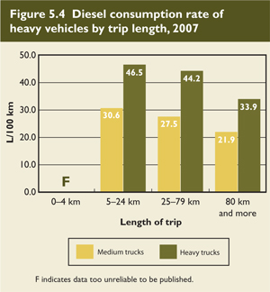Diesel consumption rate of heavy vehicles by trip length, 2007.