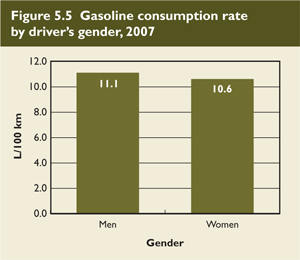 Gasoline consumption rate by driver's gender, 2007.