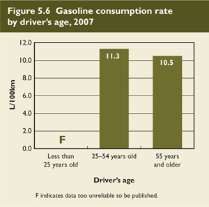 Gasoline consumption rate by driver's age, 2007.