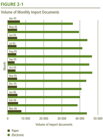 Volume of Monthly Import Documents.