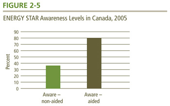 ENERGY STAR Awareness Levels in Canada, 2005.
