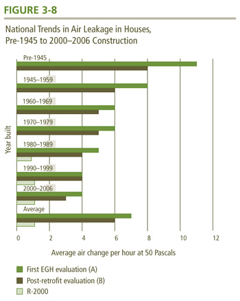 National Trends in Air Leakage in Houses, Pre-1945 to 2000-2006 Construction.