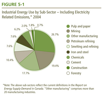 Industrial Energy Use by Sub-sector - Including Electricity Related Emissions, 2004.