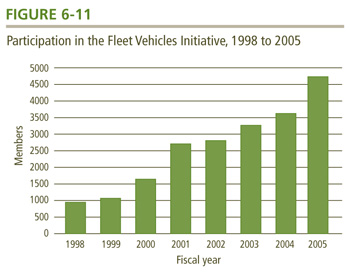 Participation in the Fleet Vehicles Initative, 1998 to 2005.