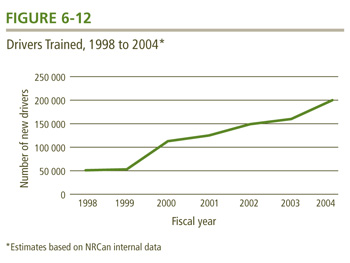 Drivers Trained, 1998 to 2004.