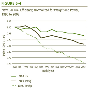 New Car Fuel Efficiency, Normalized for Weight and Power, 1990 to 2003.