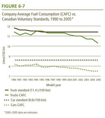 Company Average Fuel Consumption (CAFC) vs. Canadian Voluntary Standards, 1990 to 2005.