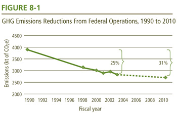 GHG Emissions Reductions from Federal Operations, 1990 to 2010.