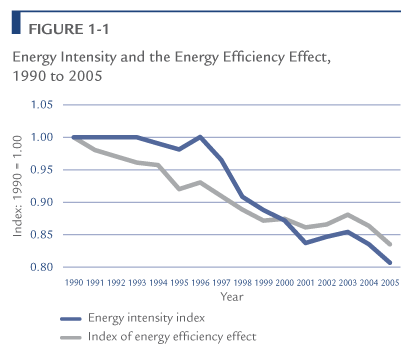 Energy Intensity and the Energy Efficiency Effect, 1990 to 2005.