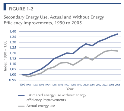 Secondary Energy Use, Actual and Without Energy Efficiency Improvements, 1990 to 2005.