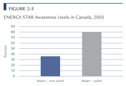 ENERGY STAR Awareness Levels in Canada, 2005.