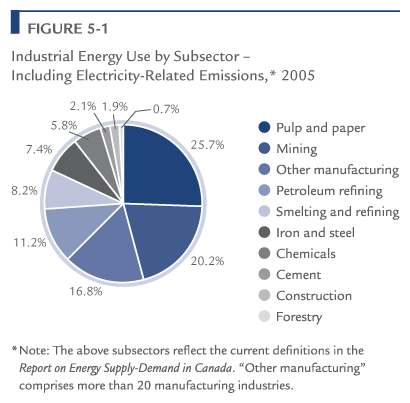 Industrial Energy Use by Subsector - Including Electricity Related Emissions, 2005.