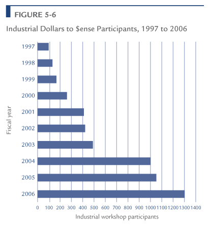 Industrial Dollars to $ense Participants, 1997 to 2006.
