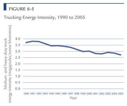 Trucking Energy Intensity, 1990 to 2005.