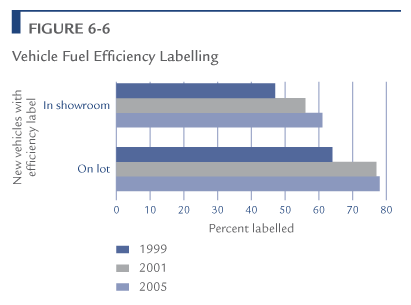 Vehicle Fuel Efficiency Labelling.