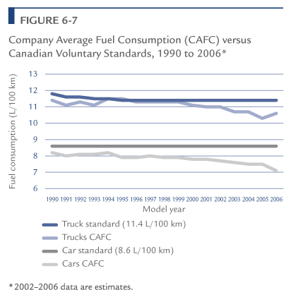 Company Average Fuel Consumption (CAFC) vs. Canadian Voluntary Standards, 1990 to 2006.