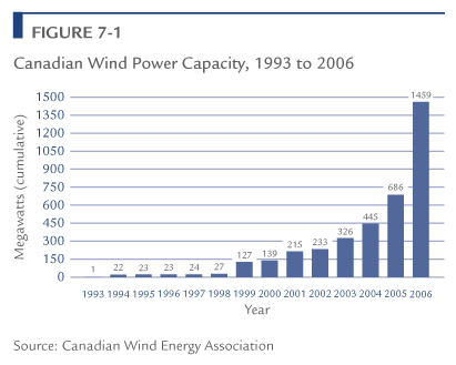 Canadian Wind Power Capacity, 1993 to 2006.