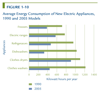 Average Energy Consumption of New Electric Appliances, 1990 and 2005 Models.