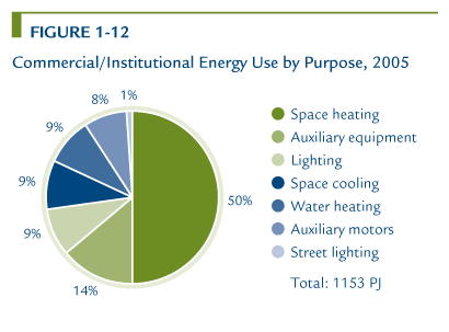 Commercial/Institutional Energy Use by Purpose, 2005.