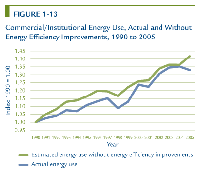 Commercial/Institutional Energy Use, Actual and Without Energy Efficiency Improvements, 1990 to 2005.