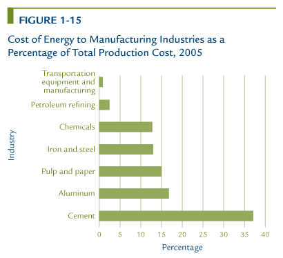 Cost of Energy to Manufacturing Industries as a Percentage of Total Production Cost, 2005.