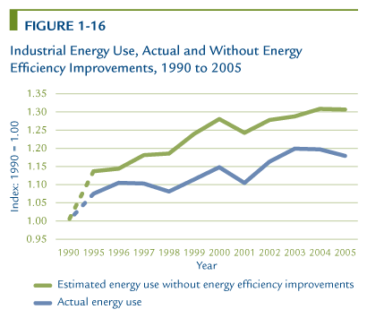 Industrial Energy Use, Actual and Without Energy Efficiency Improvements, 1990 to 2005.