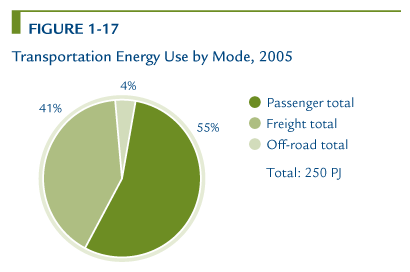 Transportation Energy Use by Mode, 2005.