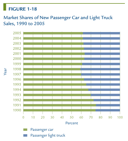 Market Shares of New Passenger Car and Light Truck Sales, 1990 to 2005.