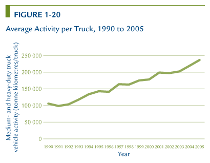 Average Activity per Truck, 1990 to 2005.