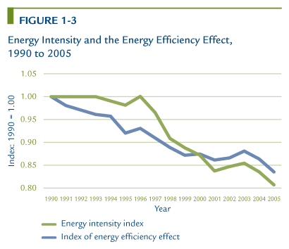 Energy Intensity and the Energy Efficiency Effect, 1990 to 2005.