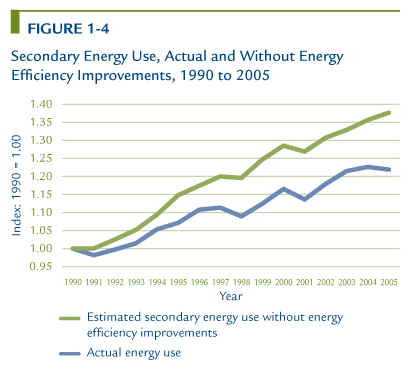 Secondary Energy Use, Actual and Without Energy Efficiency Improvements, 1990 to 2005.