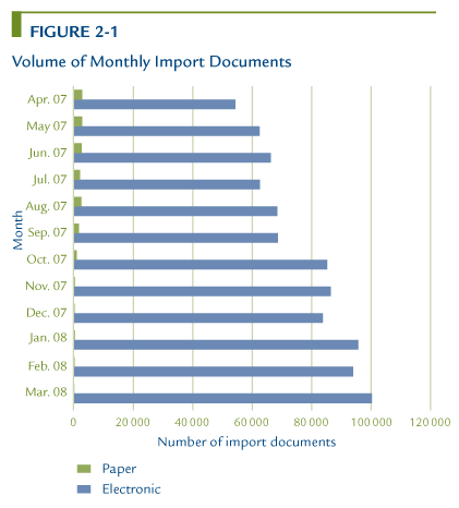 Volume of Monthly Import Documents.