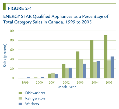 ENERGY STAR Qualified Appliances as a Percentage of Total Category Sales in Canada, 1999 to 2005.