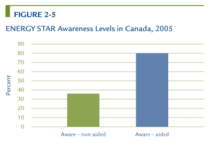 ENERGY STAR Awareness Levels in Canada, 2005.